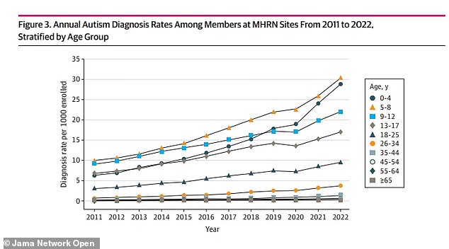 The above graph shows the increase in autism diagnoses between 2011 and 2022 by age group, according to research published earlier this year in JAMA Network Open.