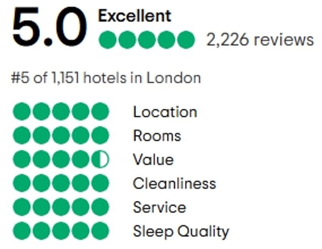 Of the 2,226 reviews for Royal Lancaster London posted on Tripadvisor, 90 percent (2,015) are five-star reviews