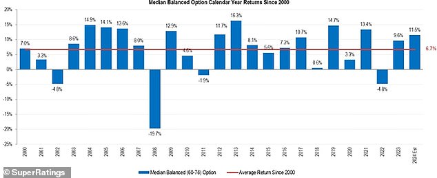 Balanced super options, focused on growth assets, rose 11.5 percent in 2024, new SuperRatings data shows (pictured)