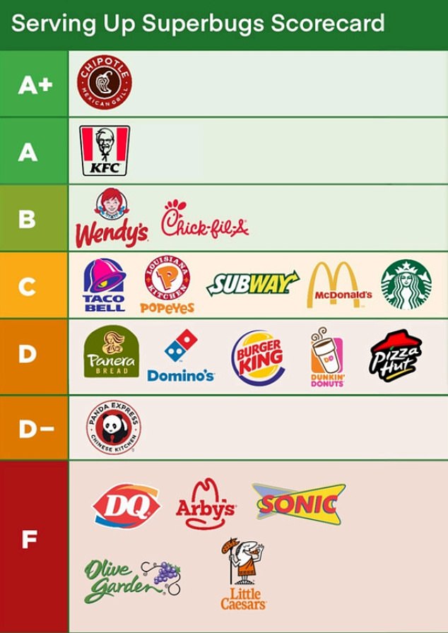 Five of the top 20 restaurant chains received an 'F' rating because they have no public policy regarding the use of antibiotics in their beef, pork or turkey supplies