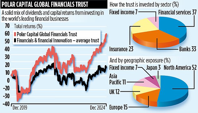 POLAR CAPITAL GLOBAL FINANCIALS TRUST Make money from the big