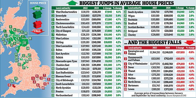 Changing trends: This year has seen a remarkable shift in buyer behavior, leaving the South Coast to suffer from typically robust property prices