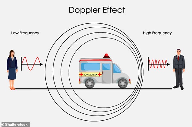 The Dopler effect means that motion changes the frequency of the sound wave based on the direction of motion of the source. This is why ambulance sirens sound lower after they pass us