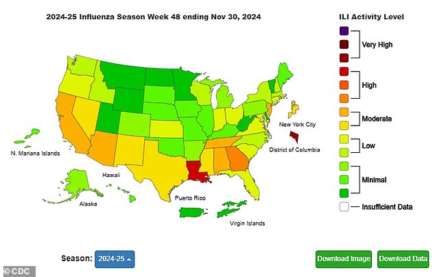 The above shows flu illnesses in each state. Only two, Louisiana and Georgia, are currently experiencing high levels of the disease