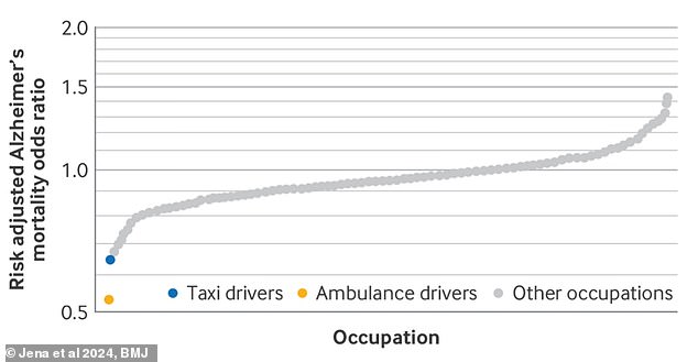 Each gray dot represents a different profession included in their study. They did not report which occupations had the highest incidence of dementia. But those with the lowest figures included taxi drivers and ambulance drivers