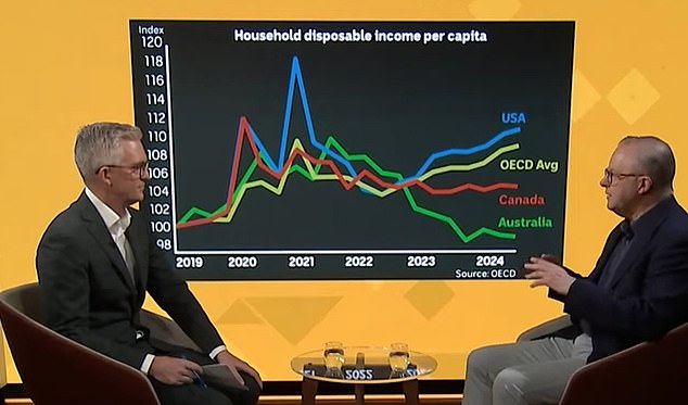 OECD data shows disposable income in Australia is plummeting