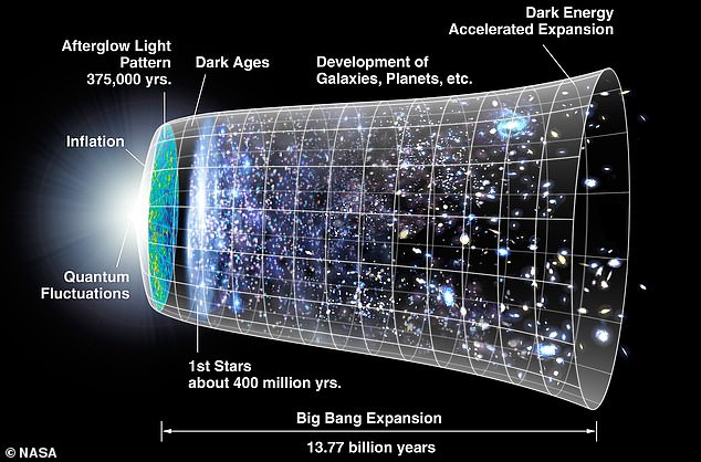 According to the Standard Model of cosmology, the universe contains matter, dark matter, and a weak anti-gravitational force called dark energy. These together explain how the cosmos evolved from the Big Bang to what we see today