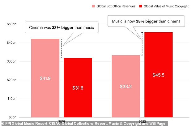 This year, economist Will Page found that the value of music copyright and performance rights exceeded the value of cinema. Music was worth $45.5 billion (£35.7 billion) in 2023 (right), compared to just £31.6 billion (£24.9 billion) in 2019