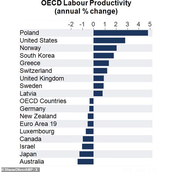 A graph shared by economist Shane Oliver shows that Australia ranks at the bottom of the group of developed OECD countries in terms of labor productivity growth