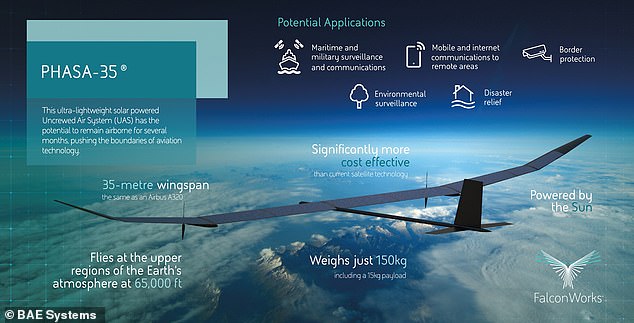 The 150kg aircraft, which has a wingspan with solar panels, is powered by the sun during the day and batteries at night. This allows it to fly for more than a year in the stratosphere, lower than most satellites