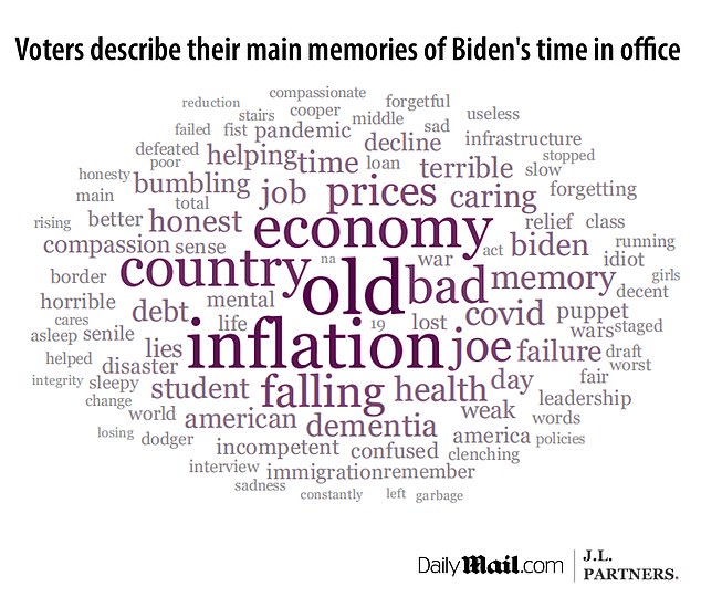 Voters were asked to describe their top memories of President Joe Biden's term in office