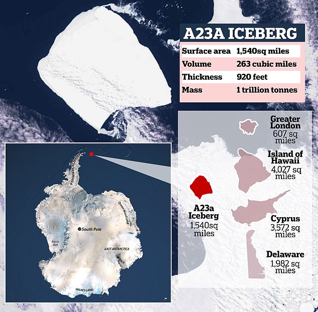 A23a is about double the size of Greater London and weighs almost a trillion tonnes