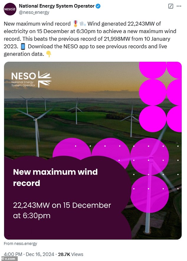 The record was posted on X (Twitter) by the National Energy System Operator (NESO), which manages the UK's electricity system and plans the gas system.