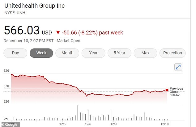 UnitedHealth Group suffered a dramatic share price drop of about $45 million since the CEO of its insurance arm was shot by a hit man in Manhattan six days ago