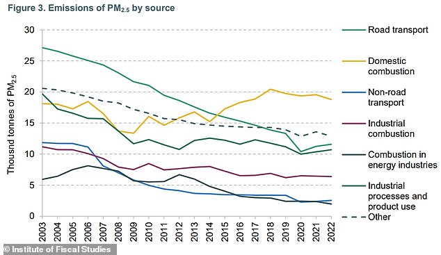 According to the Institute of Fiscal Studies (IFS) report, the only source of PM2.5 emissions that has increased since 2003 is domestic combustion.