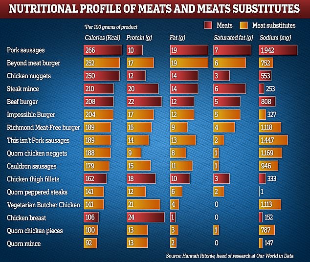 Figures from Hannah Ritchie of Our World in Data from the University of Oxford show how much salt and fat is in many meat alternatives compared to real meat. The researchers compared the nutritional value of 100 grams of meat products and vegan products, all available in British supermarkets