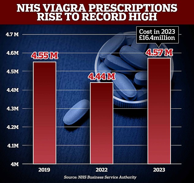 In 2023, a total of 4.57 million prescriptions for sildenafil, better known by the brand name Viagra, and other types of impotence drugs sold under the brand names Cialis and Levitra, were distributed by the health care system.