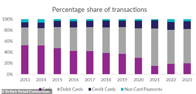 Increase in cash flow: Coins and banknotes accounted for almost one in five retail transactions last year