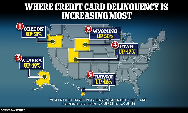 The number of borrowers struggling to keep up with their credit card bills has risen fastest in Oregon, according to an analysis by WalletHub