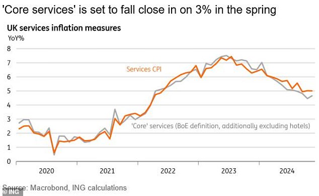 ING expects services inflation to decline towards 3% in the spring