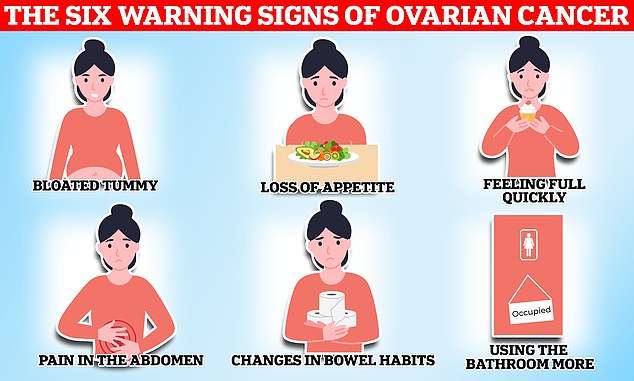 Ovarian cancer is a rare form of the disease that develops in the ovaries, the female organs that produce eggs. It is often called a 'silent killer' because symptoms only appear late in the disease.