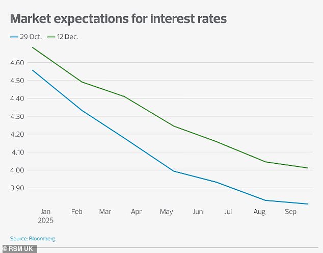 Expectations about the pace and size of the BoE's interest rate cuts have retreated as economic data deteriorated