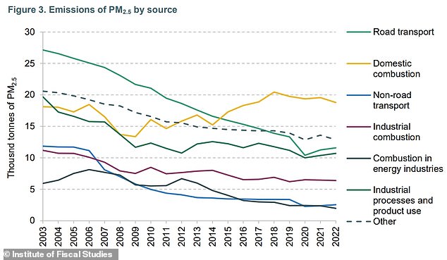 The only source of PM2.5 emissions that has increased since 2003 is household combustion, according to a recent report from the Institute of Fiscal Studies (IFS).