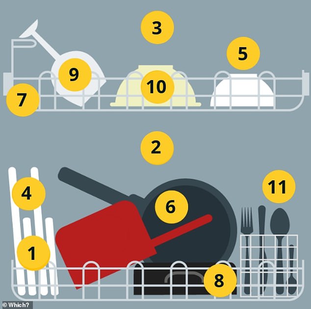 It is a job that many people fear. But loading your dishwasher is about to become a lot easier, after new advice from Which?