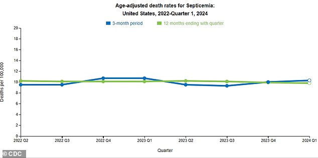 The latest sepsis data from the CDC shows a slight increase in sepsis deaths over the past three months. Experts warn this could be due to a lack of a coherent sepsis strategy in the US.