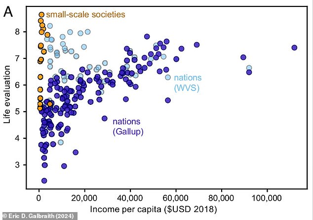 An earlier study of 2,966 people from indigenous and local communities in 19 locations around the world found that people were very happy despite having little to no money