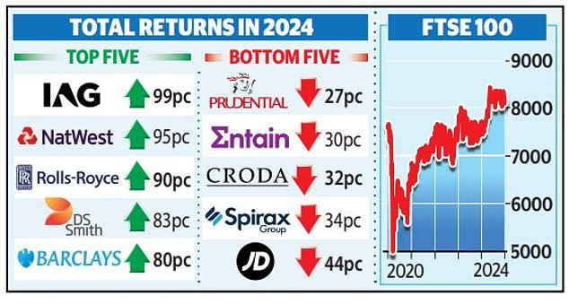 Top of the pops: There are two banks in the top five, which is led by BA owner IAG