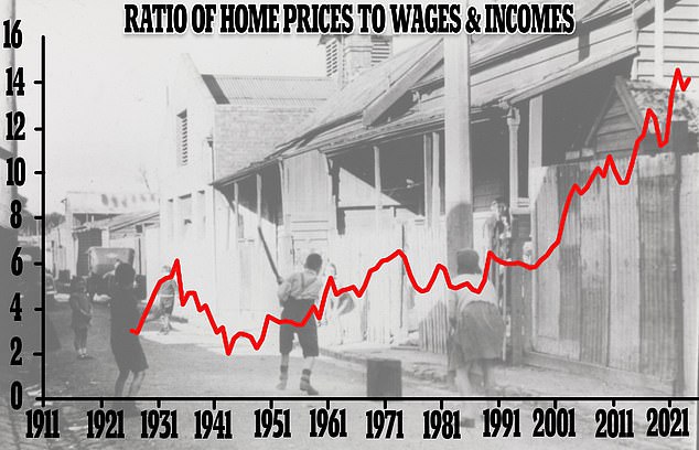 In the early 1930s, at the start of the Great Depression, a typical home cost just six times the average salary, but now it is thirteen times the average salary.