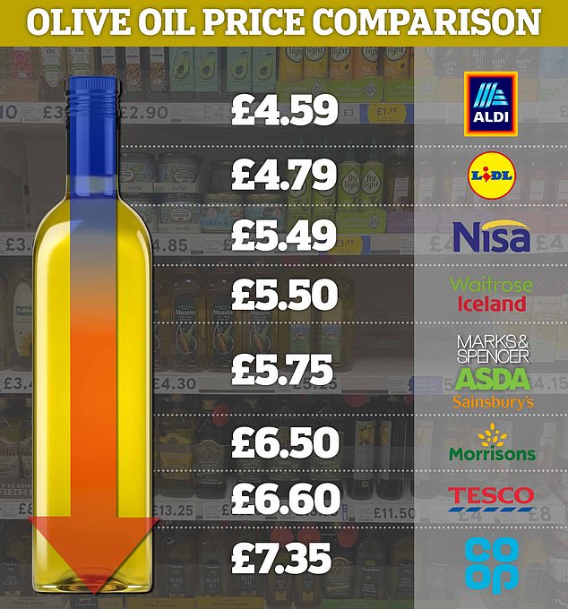 The advice from Which? comes shortly after angry shoppers branded the cost of olive oil 'disgusting' after prices almost tripled in three years. Pictured: The price of the cheapest 500ml bottle of olive oil in any UK supermarket