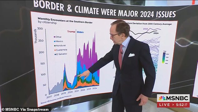 In the middle were several addressing border crossings — and how they have increased since Biden took office. On the other hand, there were graphs showing a recent increase in innovations in AI. Finally, Rattner started explaining the unflattering figures in the middle