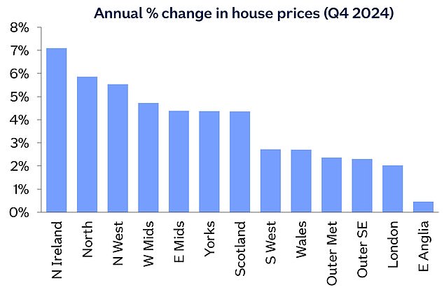 North-south divide: The northern regions have seen higher price growth than the southern regions