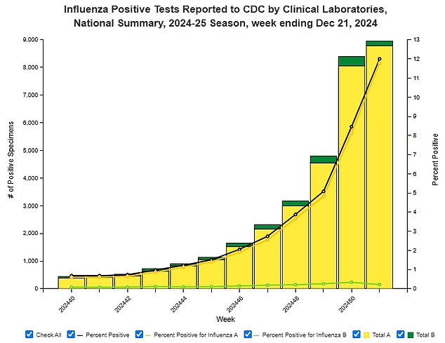 The above shows the detection of flu cases per week in the US, indicating that the number continues to rise