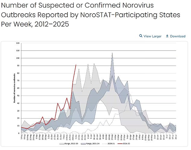 The above shows norovirus detections per week in the US. The number of outbreaks in the first week of December was at the highest level since 2012