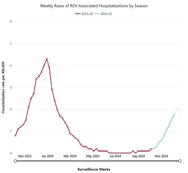 The above shows that RSV hospital admissions per 100,000 people have increased by almost 40 percent in two weeks