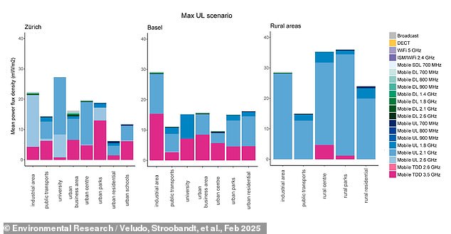 In both urban and rural tests, the researchers conducted 'micro-environment' comparisons, involving several factors including: residential areas, industrial areas, schools, public parks and public transport. Above the data for the 'maximum upload' experiment