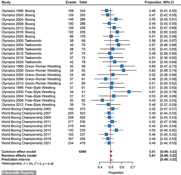The new study looked at results from 1v1 boxing, taekwondo, Greco-Roman wrestling and freestyle wrestling matches between 1996 and 2021. The results came from seven Summer Olympics (between 1996 and 2020) and nine World Boxing Championships (between 2005 and 2020). 2021)