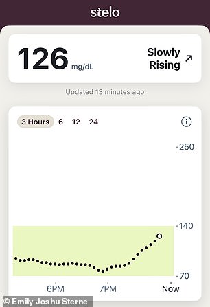 My blood sugar level in the US after I ate