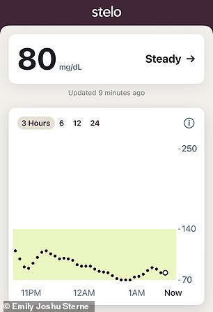 My blood sugar level in Italy after having lunch