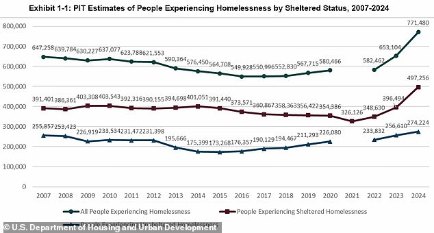 HUD counted more than 771,000 homeless people in its annual nightly survey in January 2024