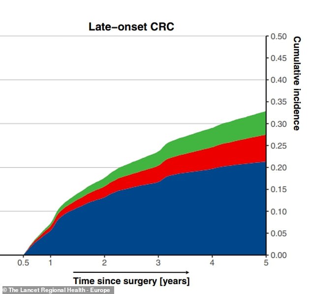 The graph above shows the rate at which older people with colon cancer experience recurrences (blue), other cancers (red) and deaths (green)