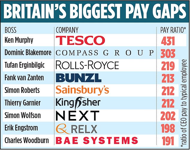 1736090975 416 City bosses paid the average annual salary in the first