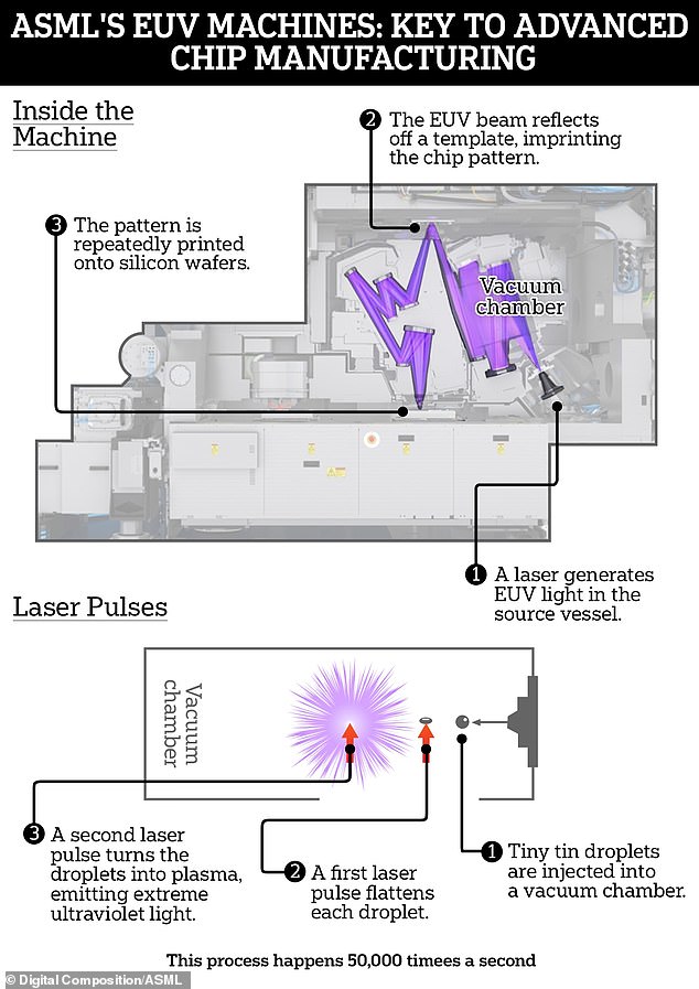 Pictured: the process of ultraviolet lithography