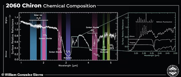 By analyzing the light from Chiron (shown), the scientists were able to find that it contained water ice, carbon dioxide, carbon monoxide, acetylene, carbon dioxide, methane, ethane and propane. Some of these compounds formed from the cloud of materials that predate the solar system