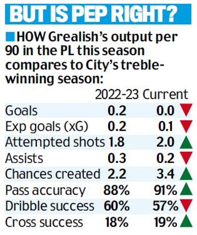 1736167304 172 Pep Guardiola blasts Jack Grealish and his shape to leave