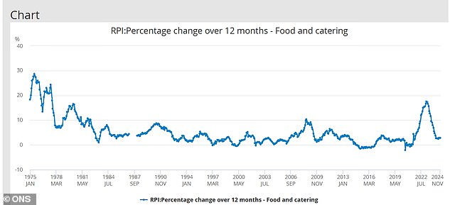 ONS data shows impact of inflationary pressures in wake of Russia's 2022 invasion of Ukraine on retail food prices