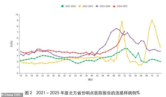 The graph above shows the share of hospital visits for flu-like illnesses in China's northern provinces per week. The red line is for the 2024-2025 flu season and shows levels are the highest since 2021